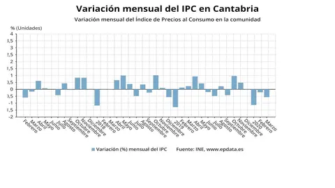 Variaci&oacute;n mensual del IPC en Cantabria