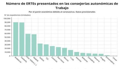 N&uacute;mero de ERTEs presentados, seg&uacute;n las consejer&iacute;as de Empleo hasta el 15 de abril de 2020