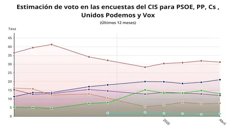 Evoluci&oacute;n de las estimaciones de voto del CIS