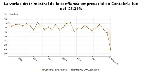 Variaci&oacute;n trimestral de la confianza empresarial en Cantabria