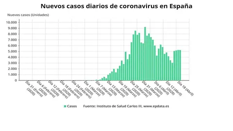 Nuevos casos diarios de coronavirus en Espa&ntilde;a