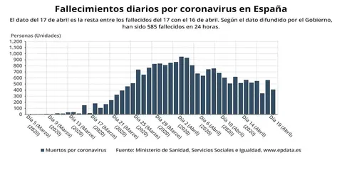 Muertes diarias por coronavirus
