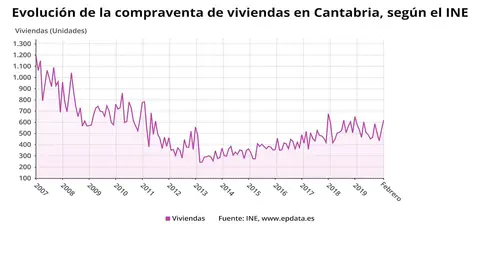 Evoluci&oacute;n de la compraventa de vivienda en Cantabria