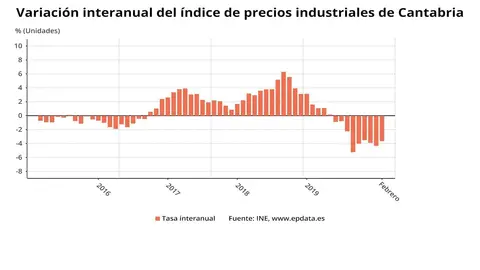 Variaci&oacute;n interanual de los precios industriales en Cantabria