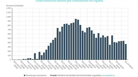 Evoluci&oacute;n de muertes diarias por coronavirus en Espa&ntilde;a