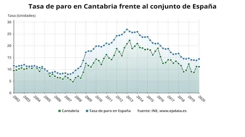 Tasa de paro en Cantabria