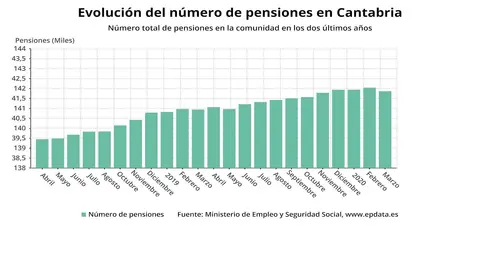 Evoluci&oacute;n del n&uacute;mero de personas en Cantabria