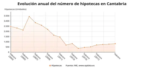 Evoluci&oacute;n del n&uacute;mero de hipotecas en Cantabria