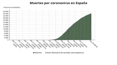 Evoluci&oacute;n de muertes por coronavirus en Espa&ntilde;a