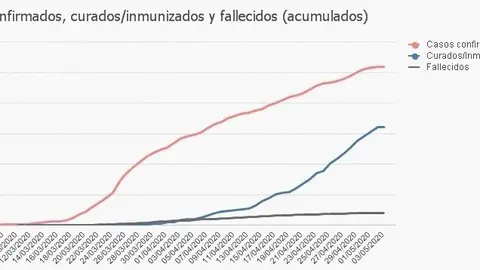 Gráfico acumulados 4 mayo