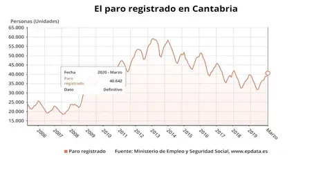 Paro registrado en Cantabria