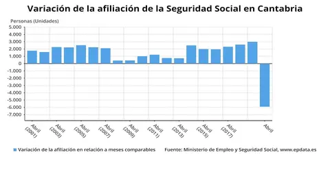 Variaci&oacute;n de la afiliaci&oacute;n a  la Seguridad Social en Cantabria
