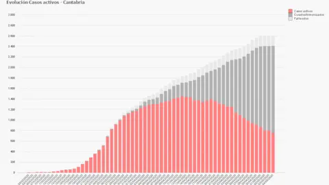 Gráfico evolución casos 5 mayo