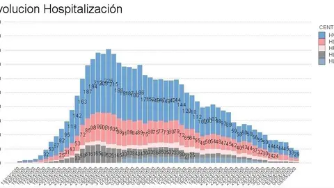 Gráfico hospitalización 6 mayo