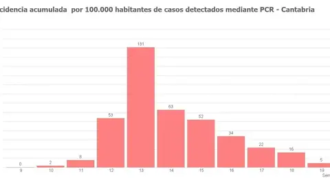 Gráfico incidencia acumulada 8 mayo