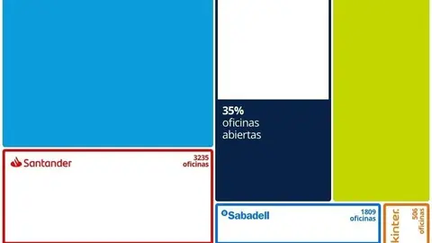 Infograf&iacute;a sobre las oficinas bancarias abiertas durante el confinamiento.