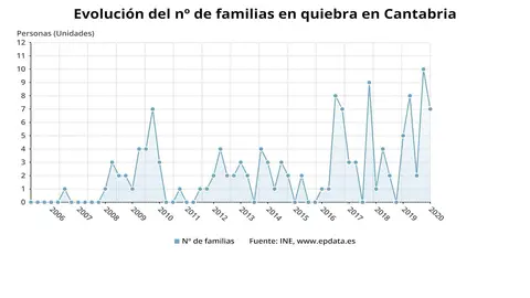 Evoluci&oacute;n de las familias en quiebra en Cantabria