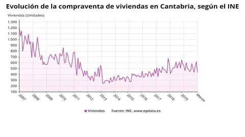 Evoluci&oacute;n de la compraventa de viviendas en Cantabria seg&uacute;n el INE