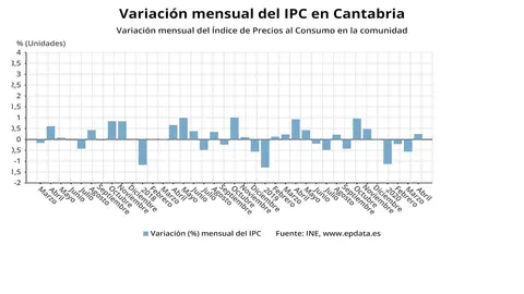 Variaci&oacute;n mensual del IPC en Cantabria