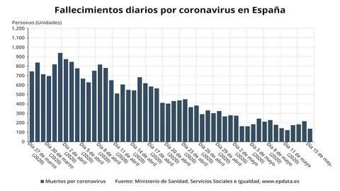Fallecidos diarios por coronavirus hasta el 15 de mayo de 2020