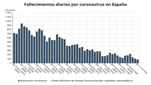N&uacute;mero de fallecidos por coronavirus hasta el 17 de mayo de 2020