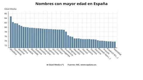 Nombres con mayor edad de Espa&ntilde;a