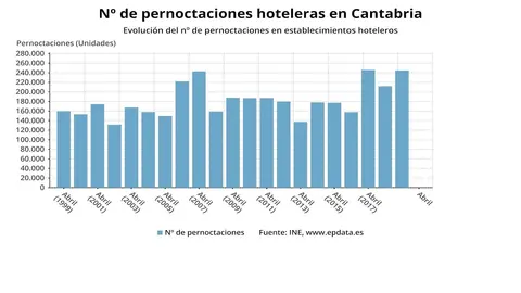 Variaci&oacute;n de las pernoctaciones hoteleras en Cantabria