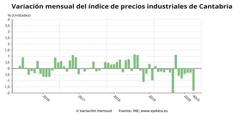 Variaci&oacute;n mensual de los precios industriales