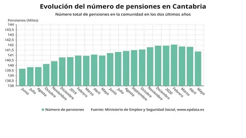 Evoluci&oacute;n del n&uacute;mero de pensiones en Cantabria