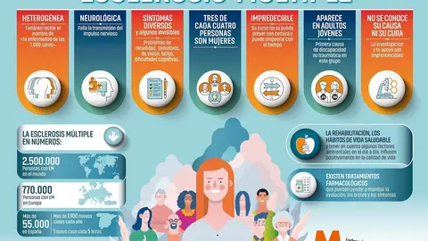 Infograf&iacute;a sobre la esclerosis m&uacute;ltiple