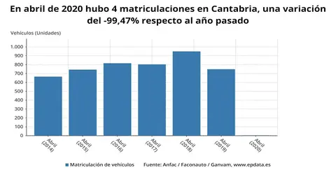 Matriculaciones en Cantabria