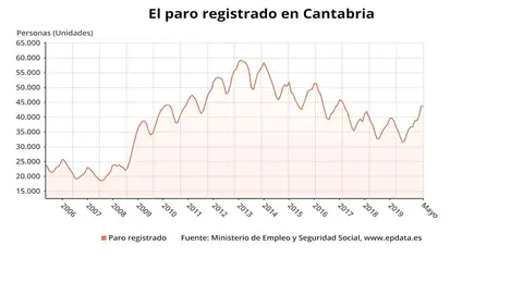 Paro registrado en Cantabria