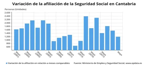 Variaci&oacute;n de la afiliaci&oacute;n en Cantabria