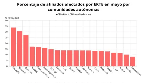 Porcentaje de afiliados afectados por ERTE