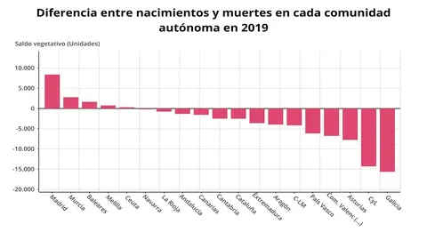 Saldo vegetativo por CCAA en 2019.