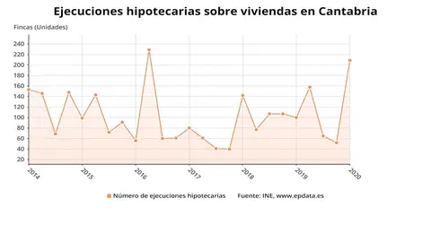 Ejecuciones hipotecarias de viviendas en Cantabria