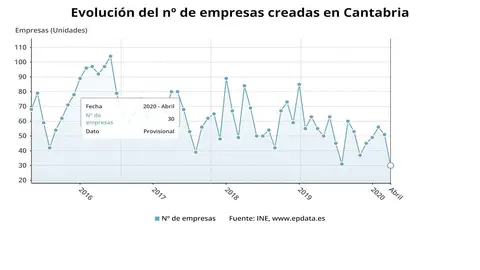 Evoluci&oacute;n de la creaci&oacute;n de empresas en Cantabria