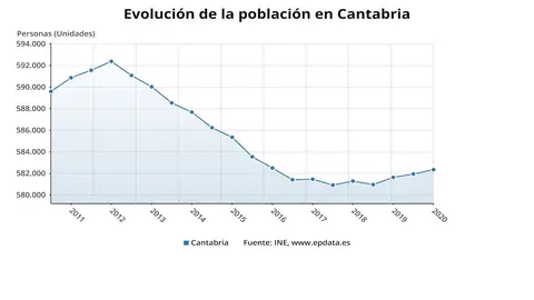 Evoluci&oacute;n de la poblaci&oacute;n en Cantabria