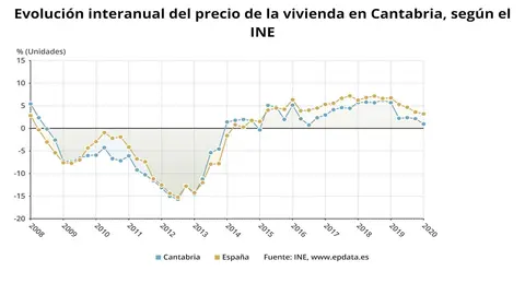Evoluci&oacute;n del precio de la vivenda en Cantabria