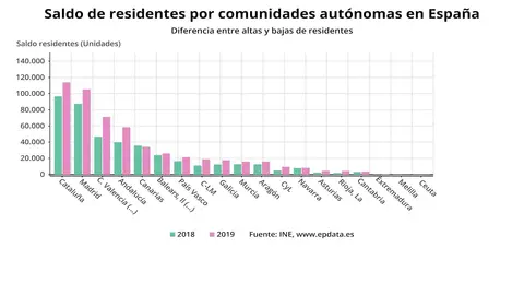 Saldo de residentes por comunidades aut&oacute;nomas