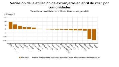 Variaci&oacute;n de la afiliaci&oacute;n por comunidades