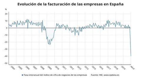 Evoluci&oacute;n de la facturaci&oacute;n de las empresas en Espa&ntilde;a hasta abril de 2020 (INE)