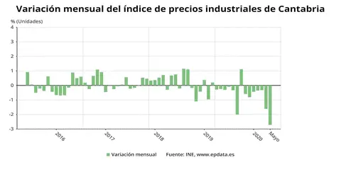 Variaci&oacute;n del IPI