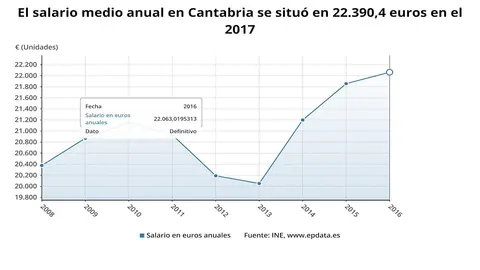 Salario medio anual en Cantabria