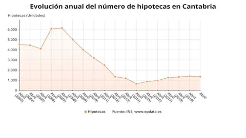 Evoluci&oacute;n anual del n&uacute;mero de hipotecas en Cantabria