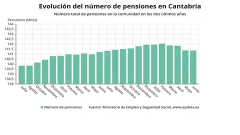 Evoluci&oacute;n del n&uacute;mero de pensiones en Cantabria