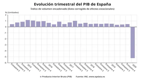 Evoluci&oacute;n trimestral del PIB de Espa&ntilde;a hasta el primer trimestre de 2020 (INE)