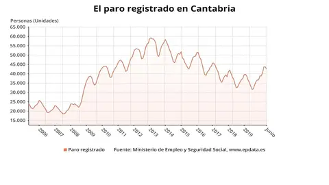 Paro registrado en Cantabria