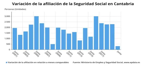 Variaci&oacute;n de la afiliaci&oacute;n a la Seguridad Social en Cantabria