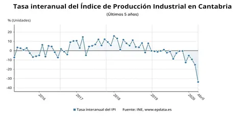 AMP.- La producci&oacute;n industrial se desploma un 33,6% en abril en Cantabria